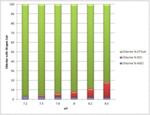 Cya Chlorine Chart