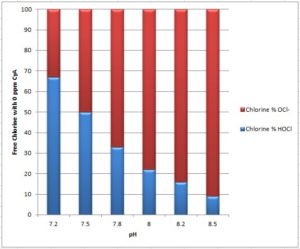 Chlorine Chart